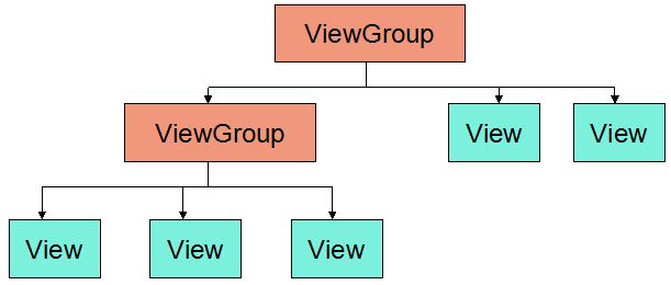 viewgroup hierachy